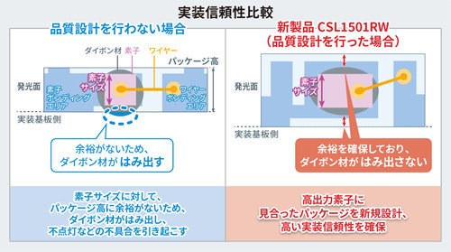 VR/MR/ARの視線追跡用途に最適な、超小型赤外LED「CSL1501RW」を開発